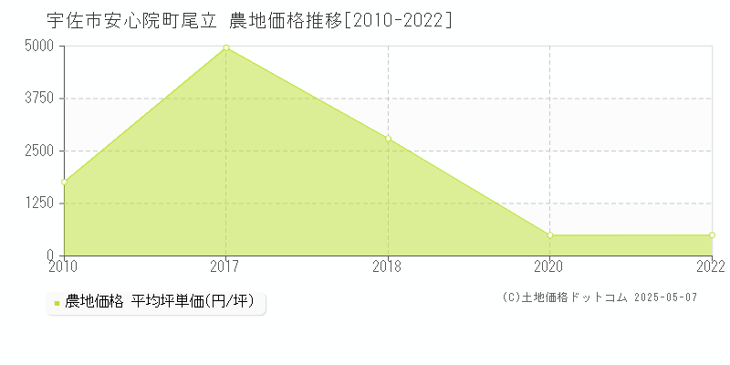 宇佐市安心院町尾立の農地価格推移グラフ 