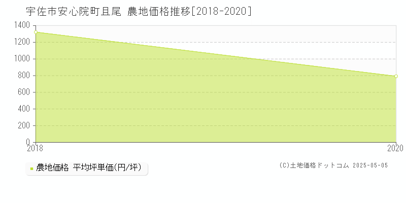 宇佐市安心院町且尾の農地価格推移グラフ 