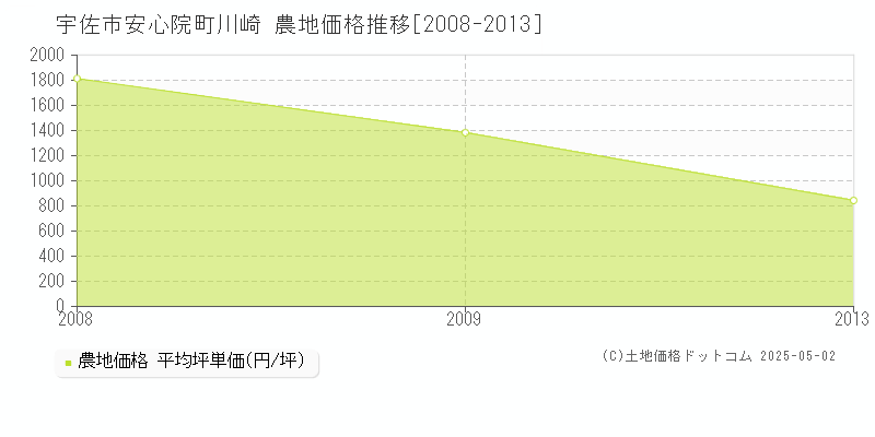 安心院町川崎(宇佐市)の農地価格推移グラフ(坪単価)[2008-2013年]