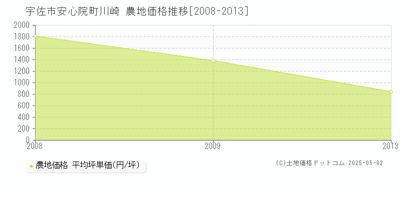 宇佐市安心院町川崎の農地価格推移グラフ 