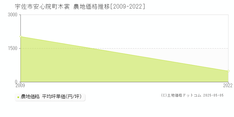 安心院町木裳(宇佐市)の農地価格推移グラフ(坪単価)[2009-2022年]