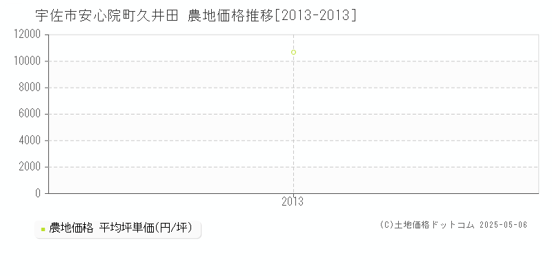 安心院町久井田(宇佐市)の農地価格推移グラフ(坪単価)[2013-2013年]