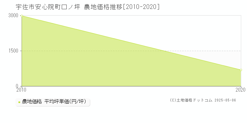 安心院町口ノ坪(宇佐市)の農地価格推移グラフ(坪単価)[2010-2020年]