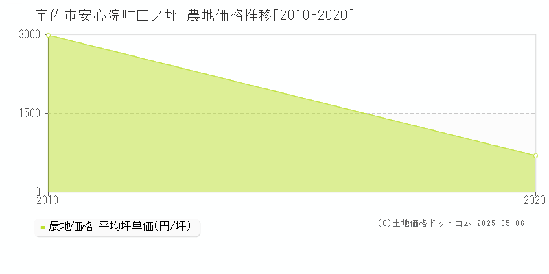 宇佐市安心院町口ノ坪の農地価格推移グラフ 