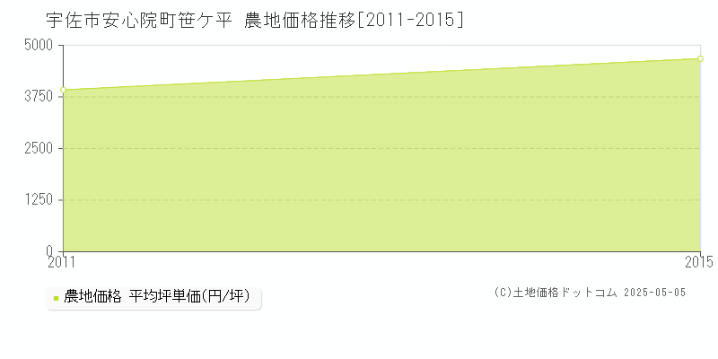 安心院町笹ケ平(宇佐市)の農地価格推移グラフ(坪単価)[2011-2015年]