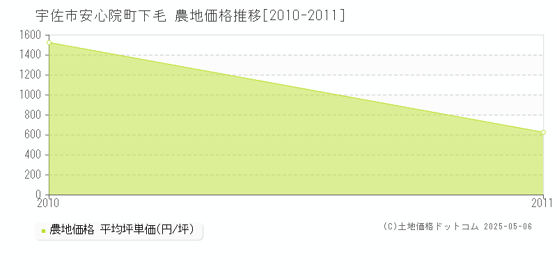 安心院町下毛(宇佐市)の農地価格推移グラフ(坪単価)[2010-2011年]