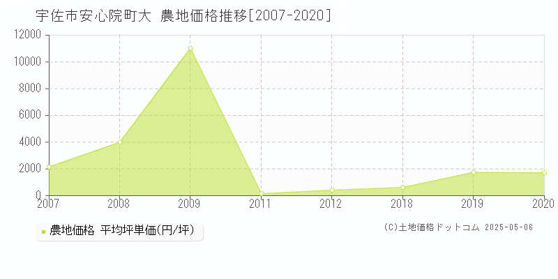 安心院町大(宇佐市)の農地価格推移グラフ(坪単価)[2007-2020年]