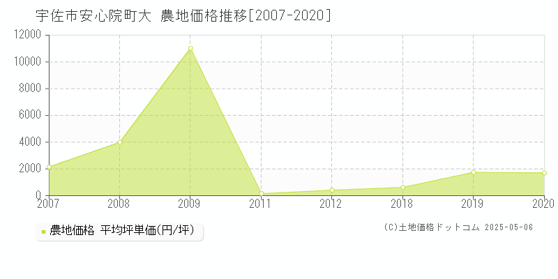 宇佐市安心院町大の農地価格推移グラフ 