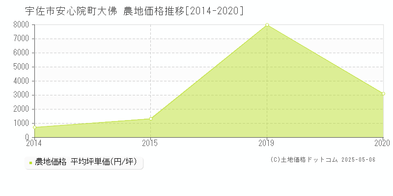 安心院町大佛(宇佐市)の農地価格推移グラフ(坪単価)[2014-2020年]