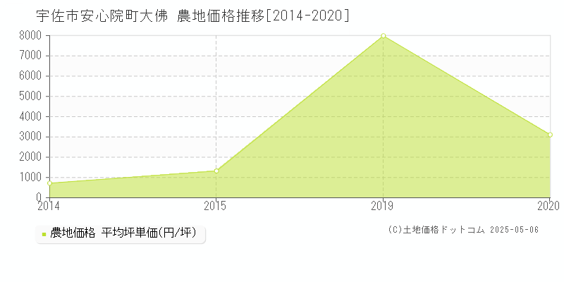 宇佐市安心院町大佛の農地価格推移グラフ 