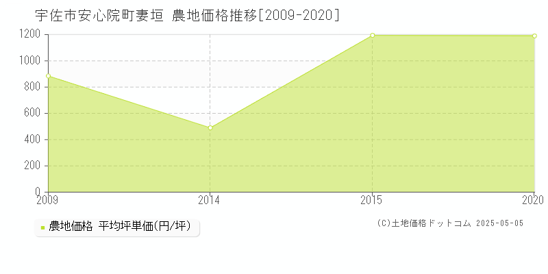 宇佐市安心院町妻垣の農地価格推移グラフ 