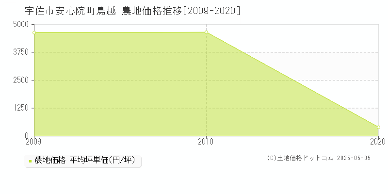 安心院町鳥越(宇佐市)の農地価格推移グラフ(坪単価)[2009-2020年]