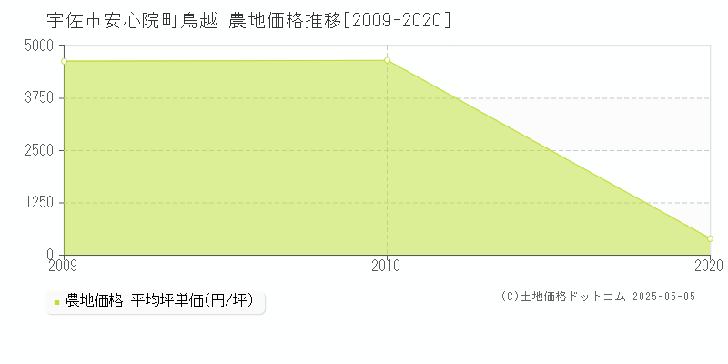 宇佐市安心院町鳥越の農地価格推移グラフ 