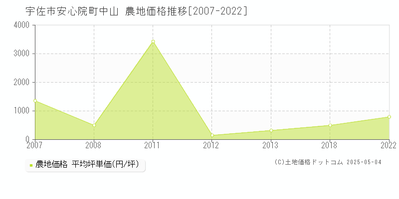 安心院町中山(宇佐市)の農地価格推移グラフ(坪単価)[2007-2022年]