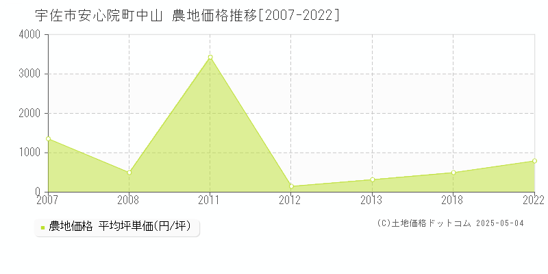 宇佐市安心院町中山の農地取引価格推移グラフ 