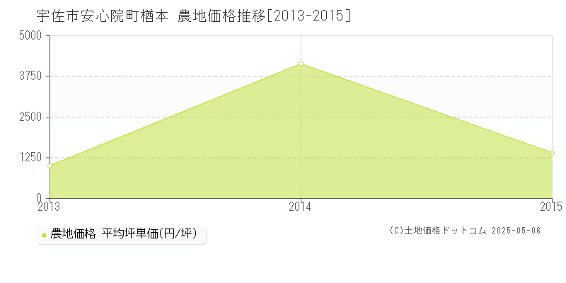 安心院町楢本(宇佐市)の農地価格推移グラフ(坪単価)[2013-2015年]