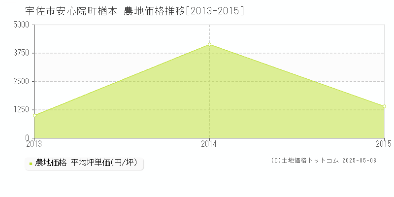 宇佐市安心院町楢本の農地価格推移グラフ 