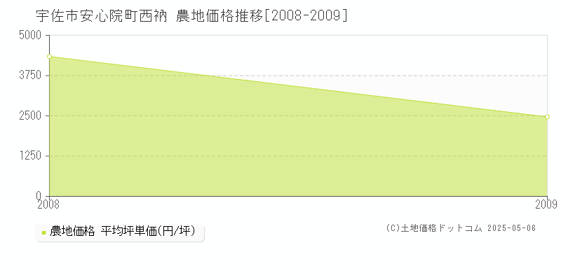 安心院町西衲(宇佐市)の農地価格推移グラフ(坪単価)[2008-2009年]
