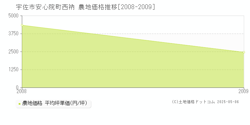 宇佐市安心院町西衲の農地価格推移グラフ 