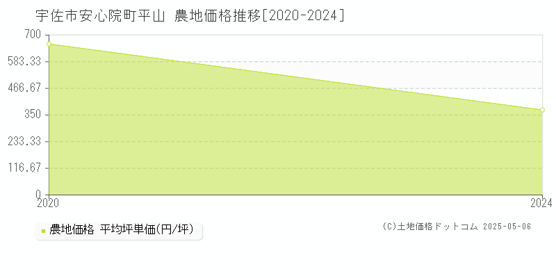 宇佐市安心院町平山の農地価格推移グラフ 