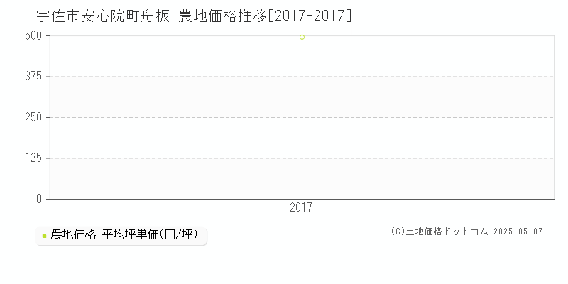 宇佐市安心院町舟板の農地価格推移グラフ 