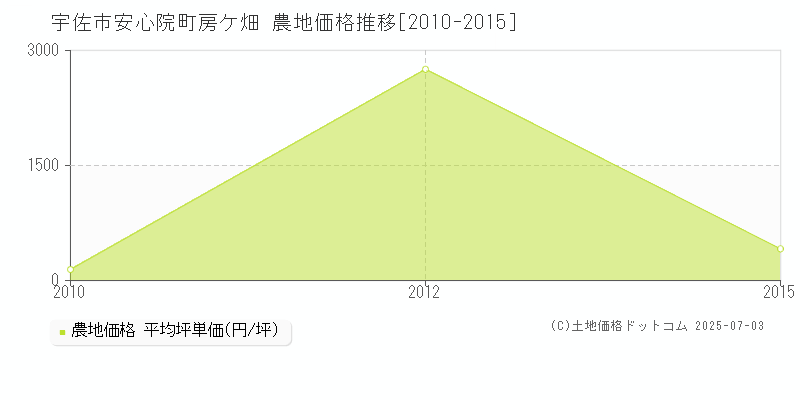 安心院町房ケ畑(宇佐市)の農地価格推移グラフ(坪単価)[2010-2015年]