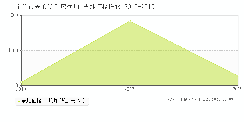 宇佐市安心院町房ケ畑の農地価格推移グラフ 