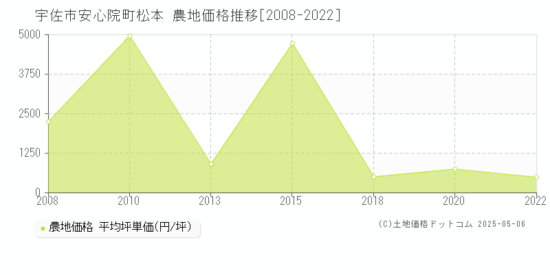 安心院町松本(宇佐市)の農地価格推移グラフ(坪単価)[2008-2022年]
