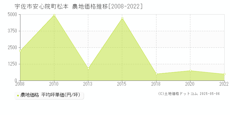 宇佐市安心院町松本の農地価格推移グラフ 