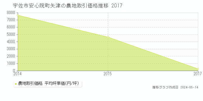宇佐市安心院町矢津の農地取引価格推移グラフ 