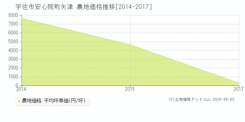 安心院町矢津(宇佐市)の農地価格推移グラフ(坪単価)[2014-2017年]