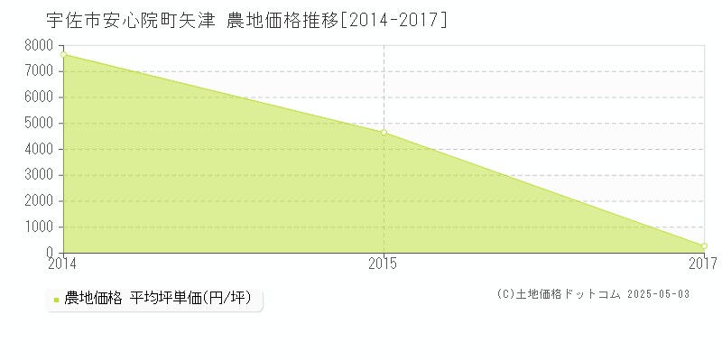 宇佐市安心院町矢津の農地取引価格推移グラフ 