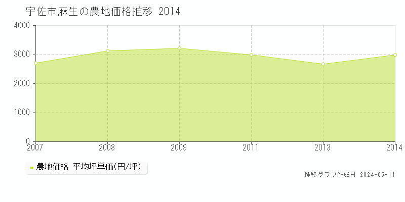 宇佐市麻生の農地取引価格推移グラフ 