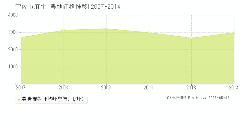 麻生(宇佐市)の農地価格推移グラフ(坪単価)[2007-2014年]