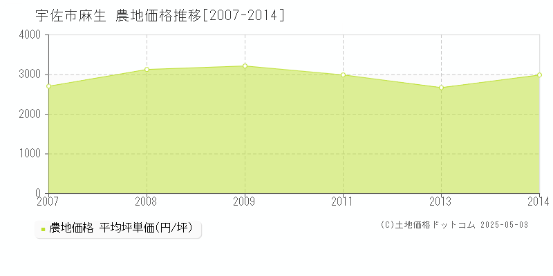 宇佐市麻生の農地取引価格推移グラフ 