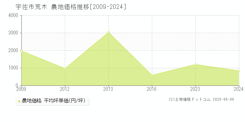 荒木(宇佐市)の農地価格推移グラフ(坪単価)[2009-2024年]
