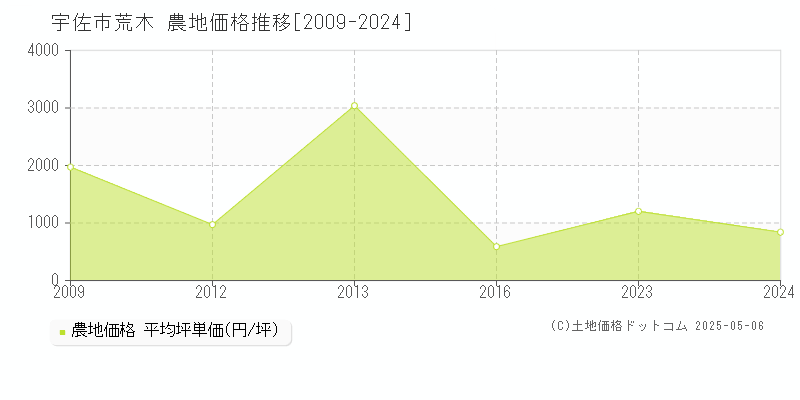 宇佐市荒木の農地価格推移グラフ 