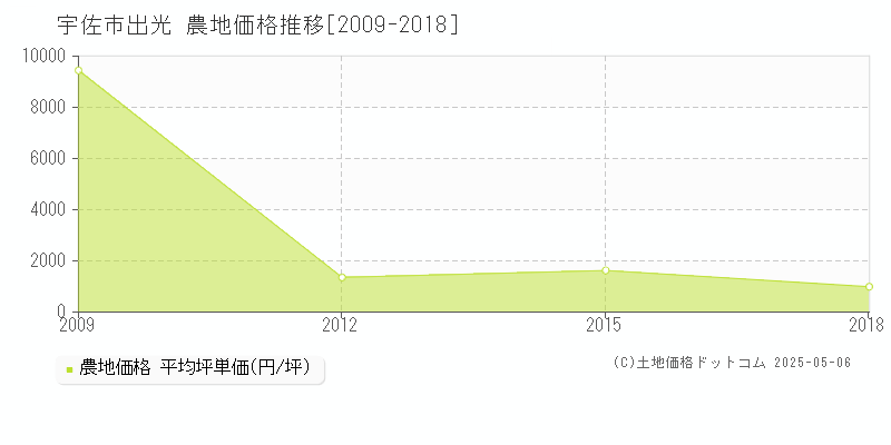 出光(宇佐市)の農地価格推移グラフ(坪単価)[2009-2018年]