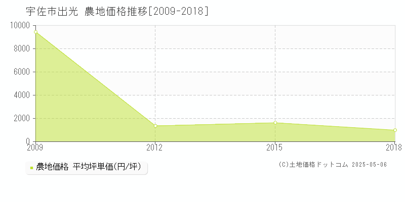 宇佐市出光の農地価格推移グラフ 