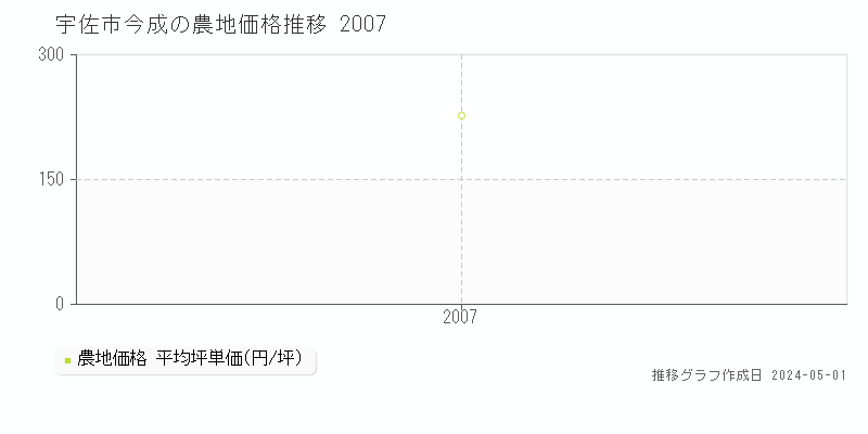 宇佐市今成の農地価格推移グラフ 