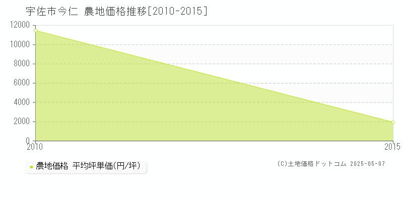 今仁(宇佐市)の農地価格推移グラフ(坪単価)[2010-2015年]