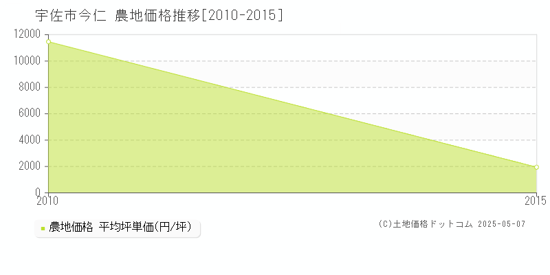 宇佐市今仁の農地価格推移グラフ 