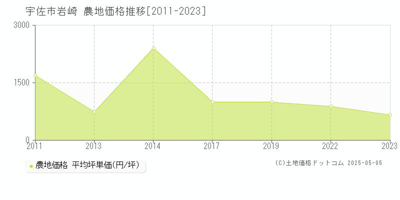 岩崎(宇佐市)の農地価格推移グラフ(坪単価)[2011-2023年]