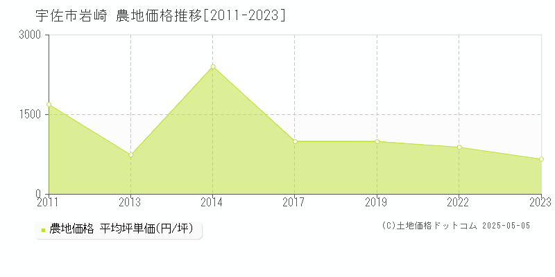 宇佐市岩崎の農地価格推移グラフ 