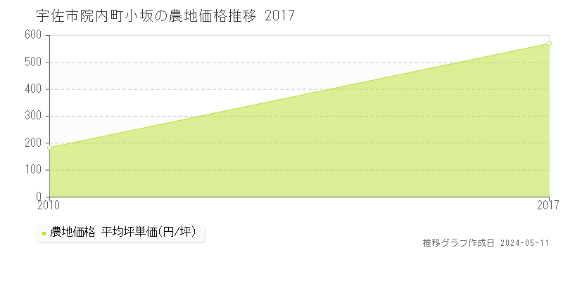 宇佐市院内町小坂の農地取引価格推移グラフ 