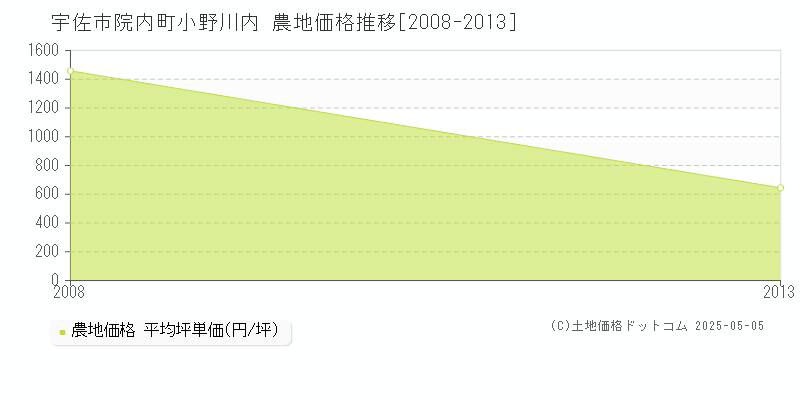院内町小野川内(宇佐市)の農地価格推移グラフ(坪単価)[2008-2013年]