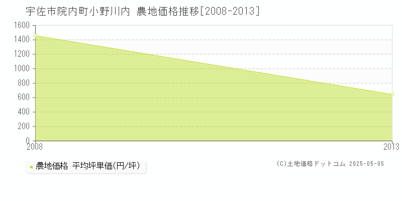 宇佐市院内町小野川内の農地価格推移グラフ 