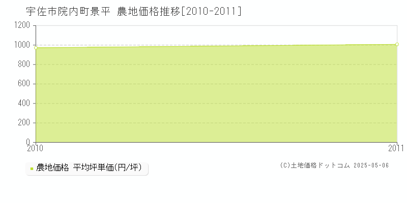 院内町景平(宇佐市)の農地価格推移グラフ(坪単価)[2010-2011年]