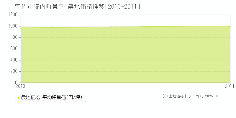 宇佐市院内町景平の農地価格推移グラフ 