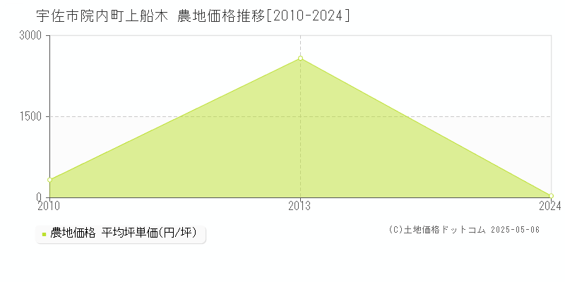 院内町上船木(宇佐市)の農地価格推移グラフ(坪単価)[2010-2024年]